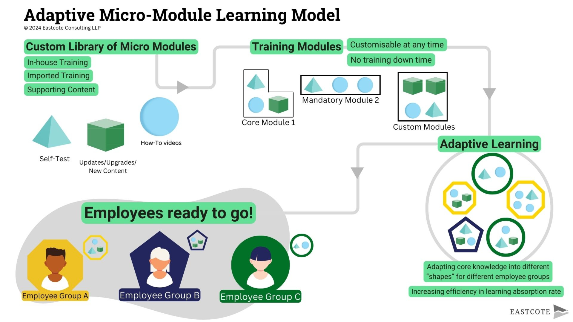 Adaptive Micro-Modular Learning